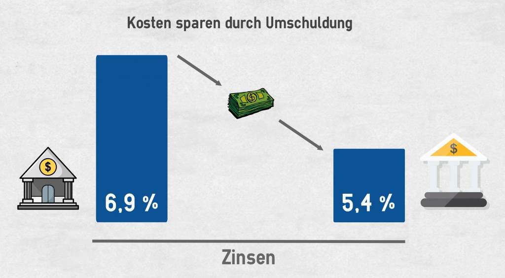 Kosten sparen durch Umschuldung