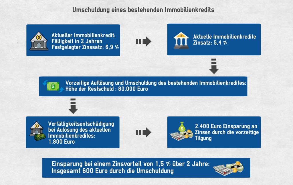 Umschuldung bestehenden Immobilienkredits