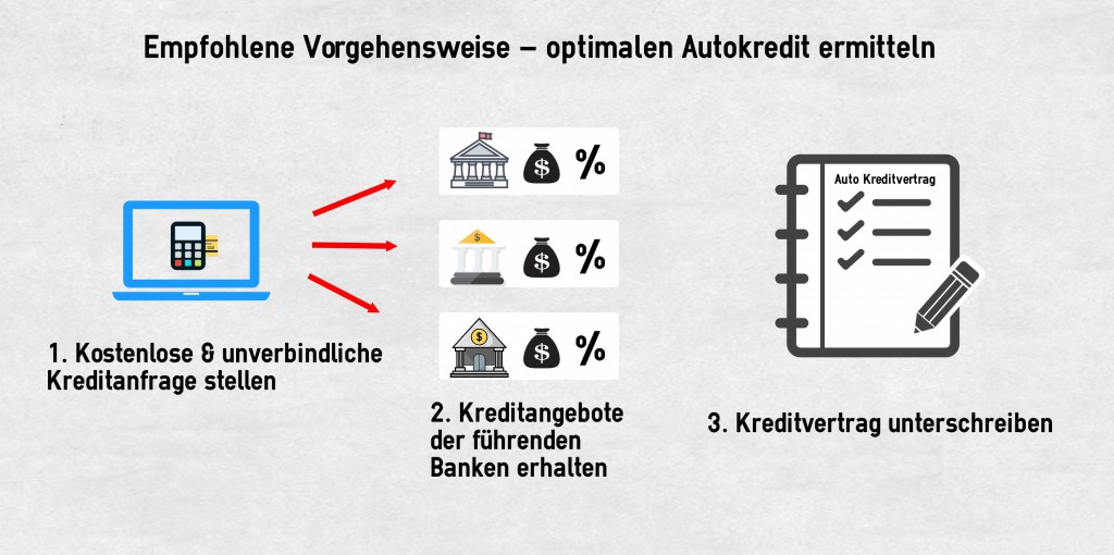 Vorgehensweise optimalen Autokredit ermitteln