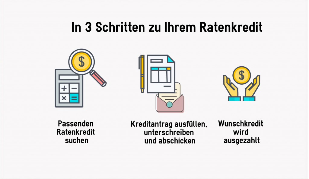 3 Schritte zum schnellen Ratenkredit