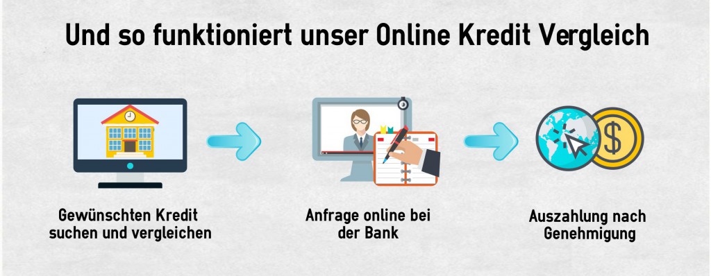 So funktioniert der Online Kreditvergleich